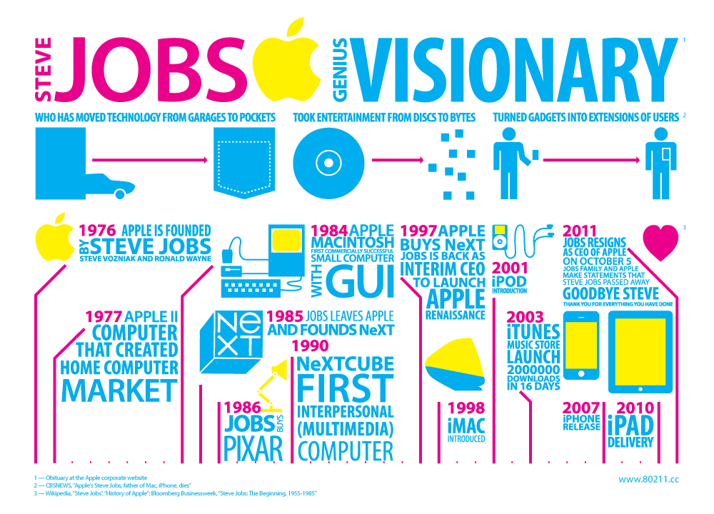 Steve Jobs apple Computer computers Macintosh infographics information design timeline icons