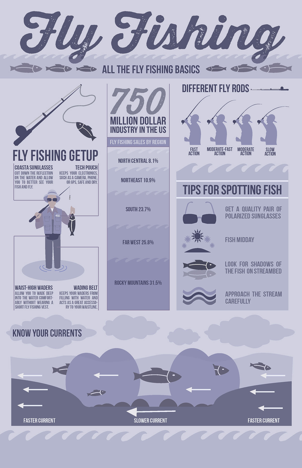 flyfishing fishing infographic howto