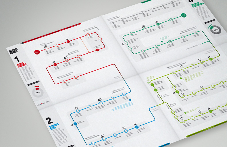 infographic informationdesign project progress information map Guide figge+schuster martin oberhäuser oberhaeuser.info