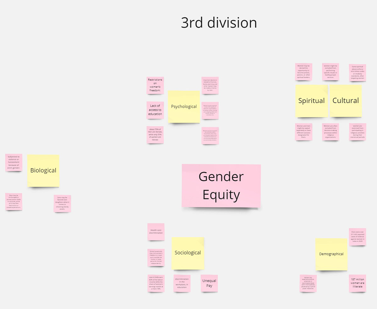 design research mindmapping design research miro graphic design  Gender Equity