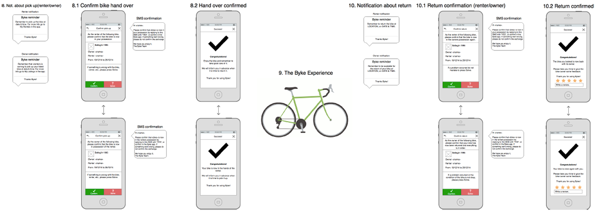 bike sharing p2p Startup bikes Service design Service Systems Design