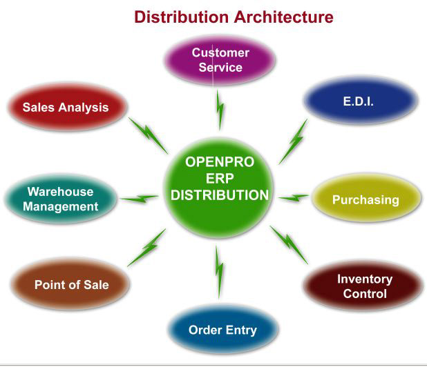 distribution management distribution services