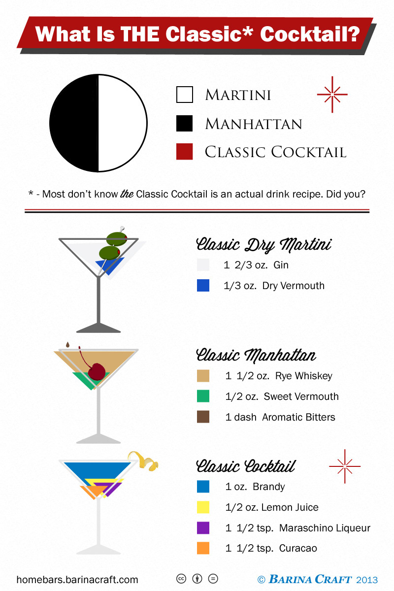 infographic cocktails Mixed Drinks recipes bartending Mixology humor Martini Manhattan Classic