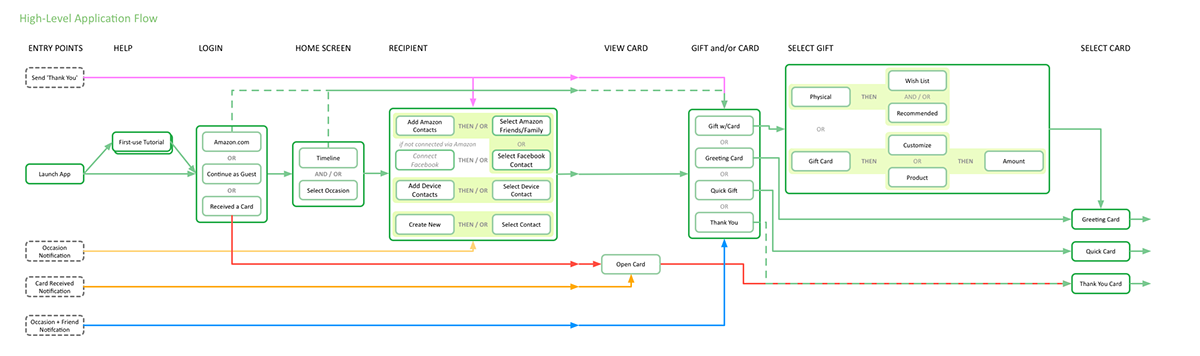 sketching user testing UX Research Exploratory Design