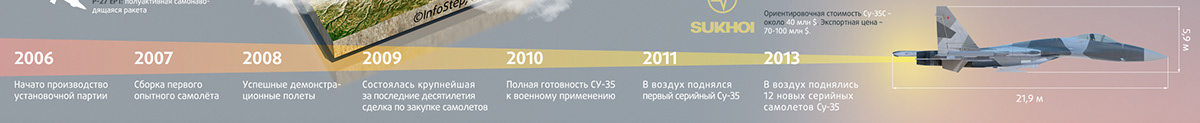 Su-35 Fighter Jet maneuverable Multi-role brake flap Russia info-step infostep information design infographics