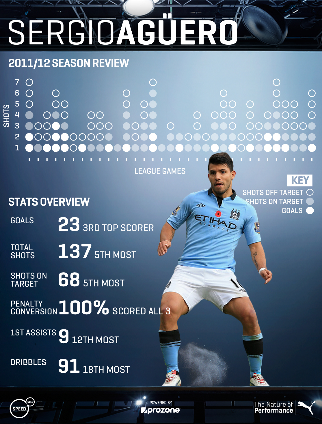 infographic info graphic data visualisation data visualization puma football soccer Data stats prozone first 10 digital