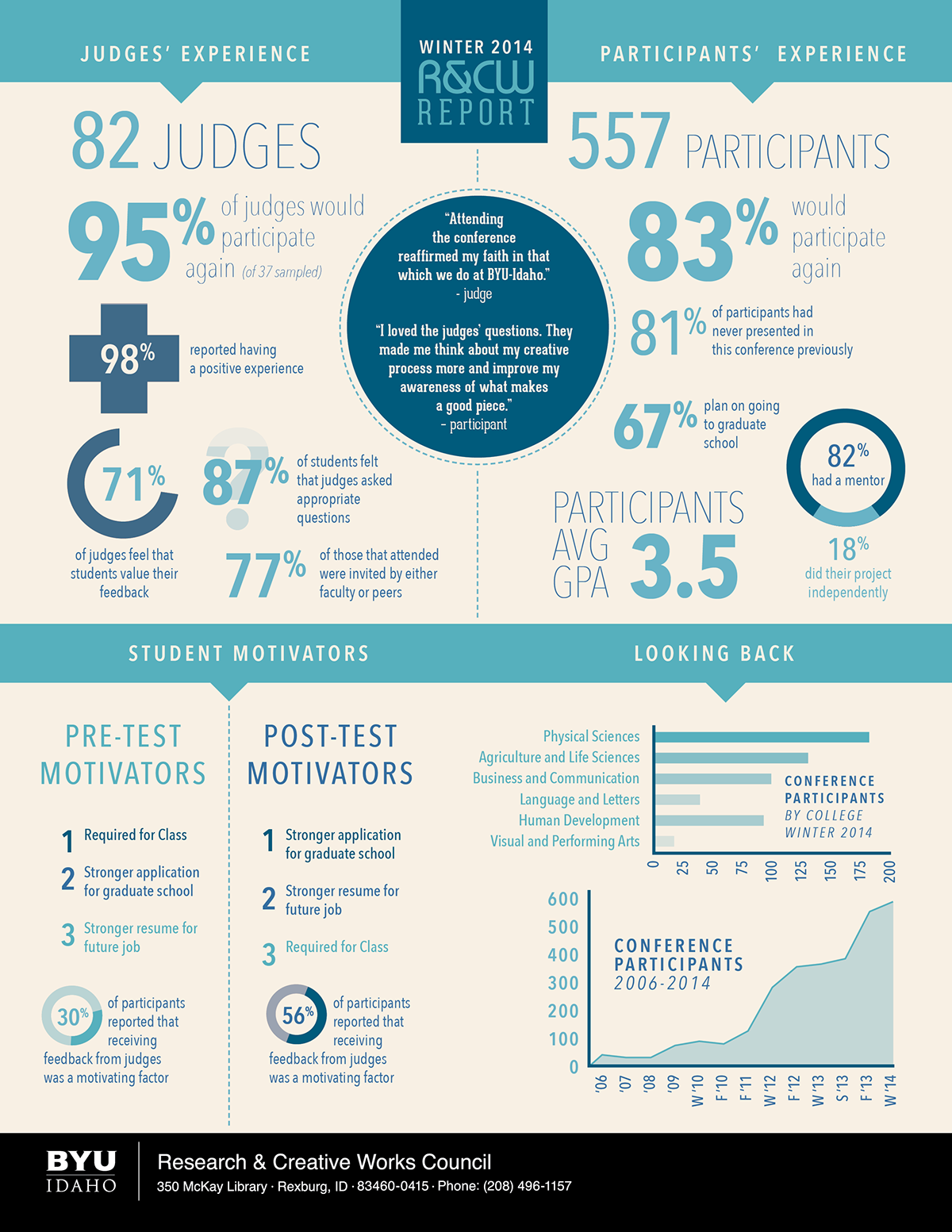 research creative works R&CW BYU-I statistics infographic information design design