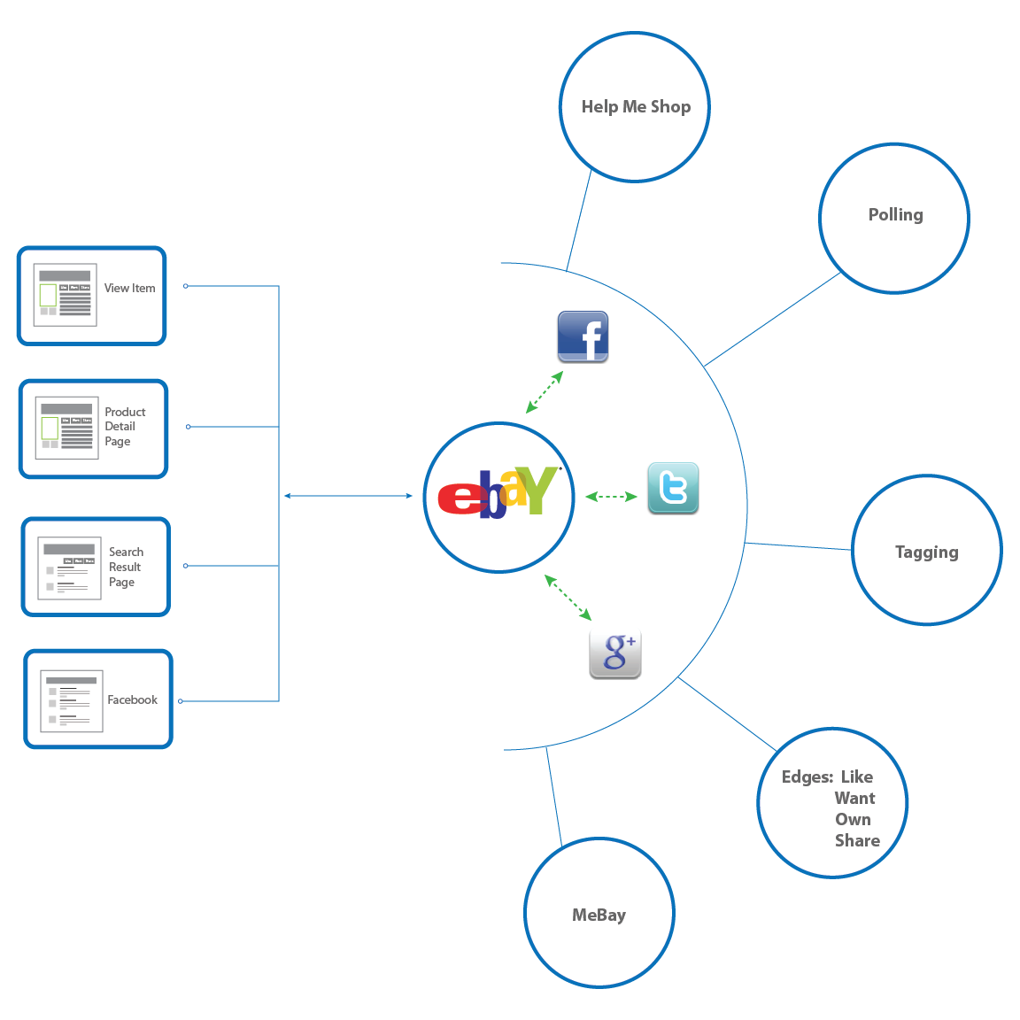 eBay flows diagrams