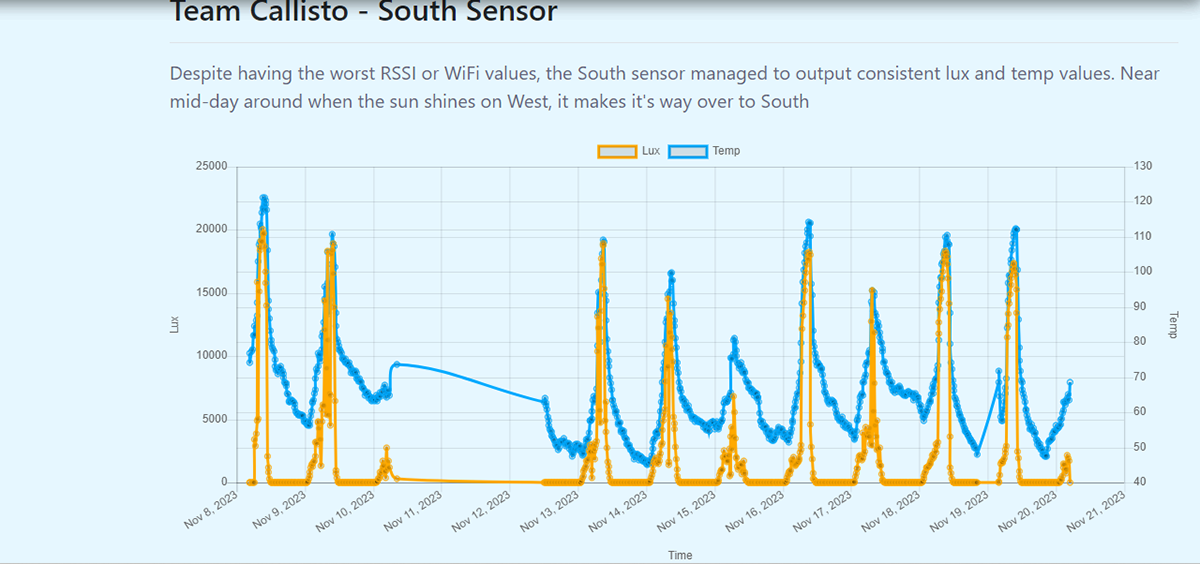sunlight Outdoor data visualization
