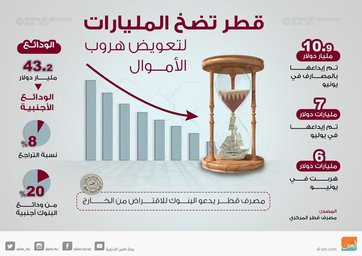 Qatar pumps billions compensate Funds loss infographic infographics economics