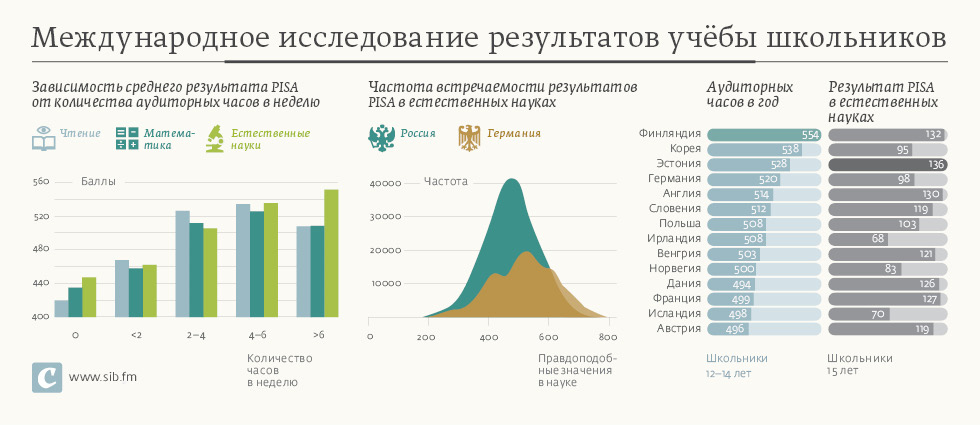 Iluustrations sib.fm infographics tables icons corruption medicine