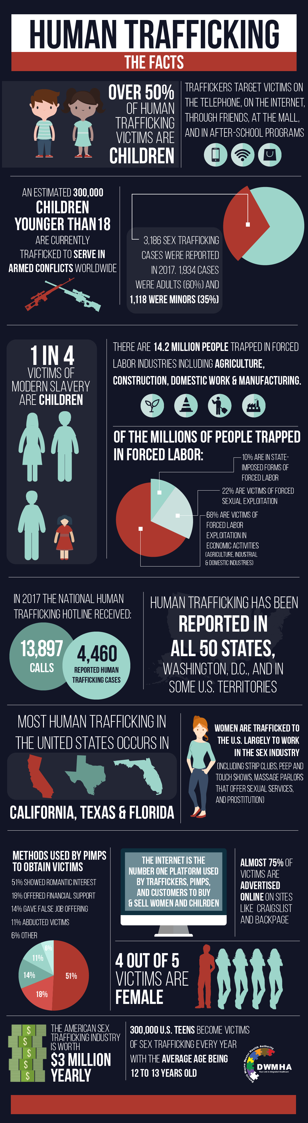 infographic graphic design  human trafficking info sex trafficking ILLUSTRATION 