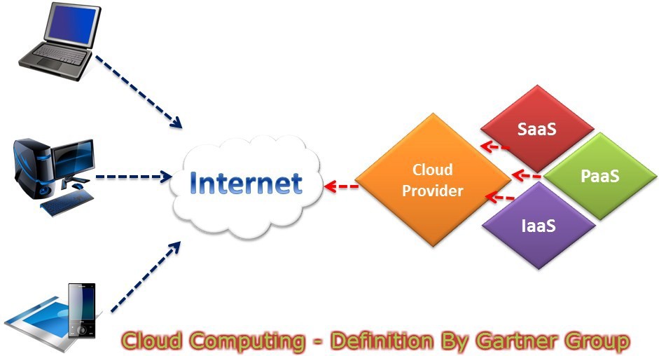 Cloud Computing - Definition By Gartner Group on Behance