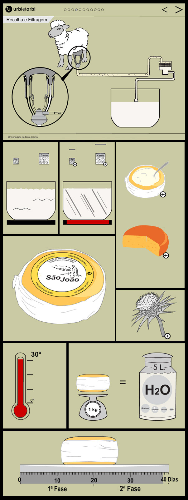 queijo da serra Serra da Estrela infografia interactiva