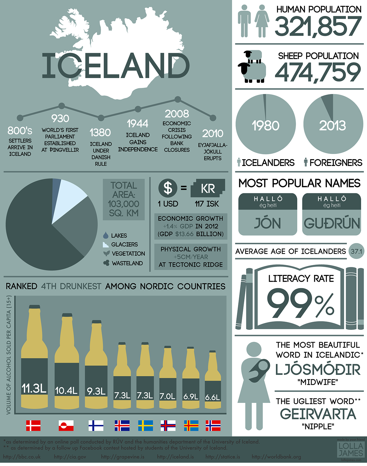 iceland Travel world infographic design information statistics map Europe Scandinavia
