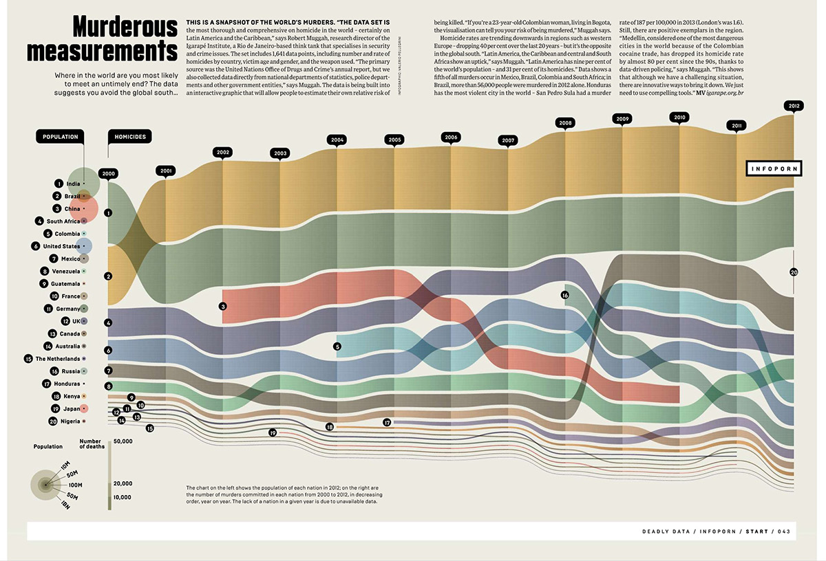 Wired Wired UK homicides report diagram area chart infographic Data data visualization visualization population death information information design