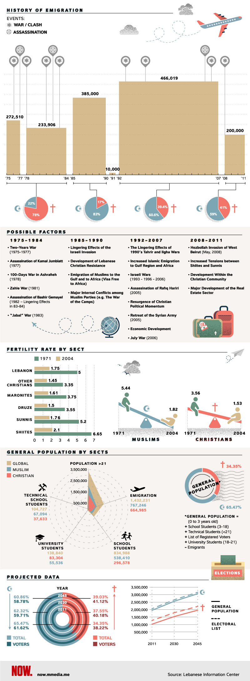infographics demographics lebanon newspaper online Christian muslim vote emigration Education Data fertility history War Travel