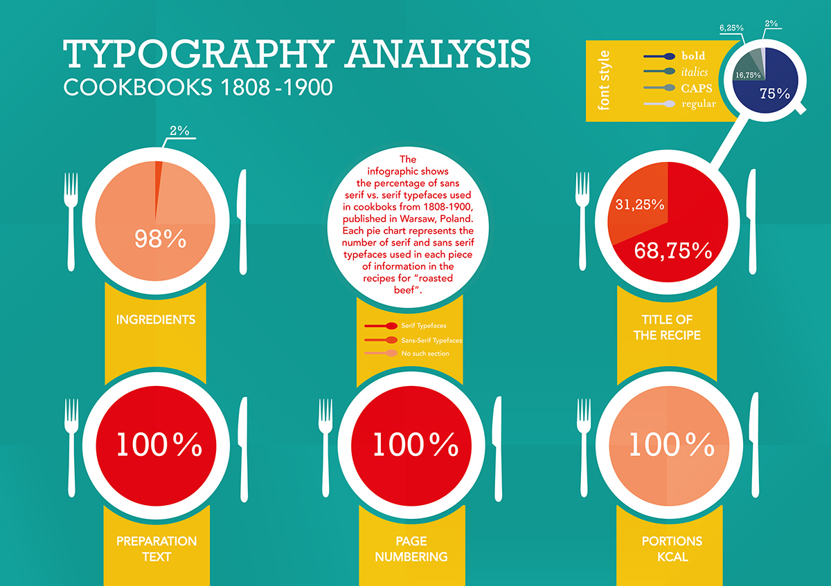 infographic Mapping colours cookbooks visual representations polish recipes society warsaw cooking Master thesis
