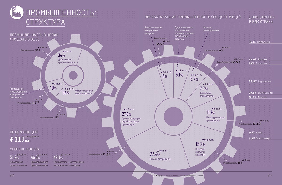 infographics design book Russia statistics Education manufacturing transportation construction agriculture finance Governance science commerce report
