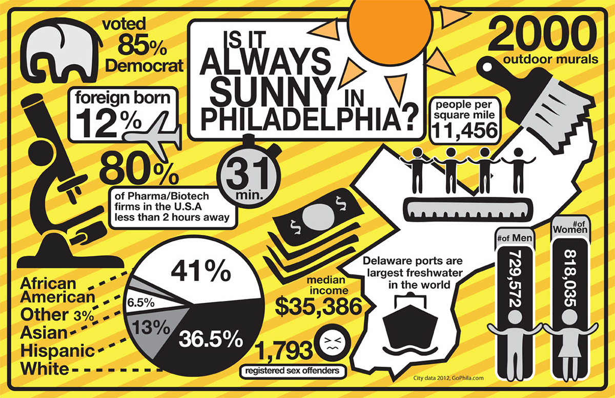 infographics map recycling cats dogs stats philadelphia collage icons