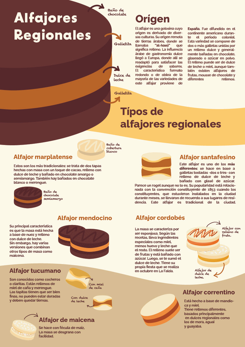 alfajores argentina Digital Art  diseño gráfico Food  ILLUSTRATION  ilustracion infografia infographic sweet