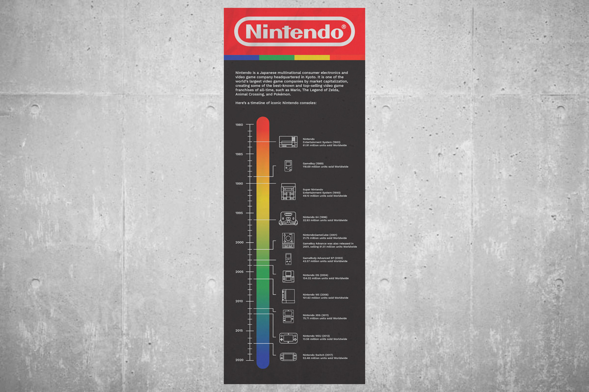 console GameCube infographic mario Nintendo nintendoDS Pokemon timeline zelda