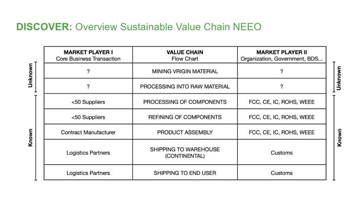 Sustainability challenges Neeo Electronics Silicon Valley future