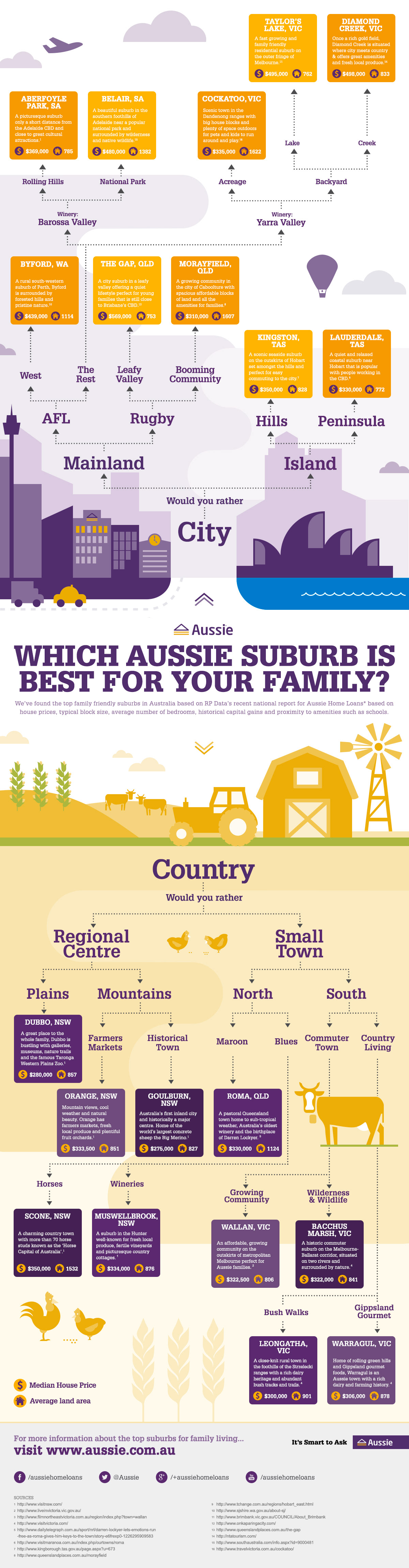 infographic city country town suburb aussie