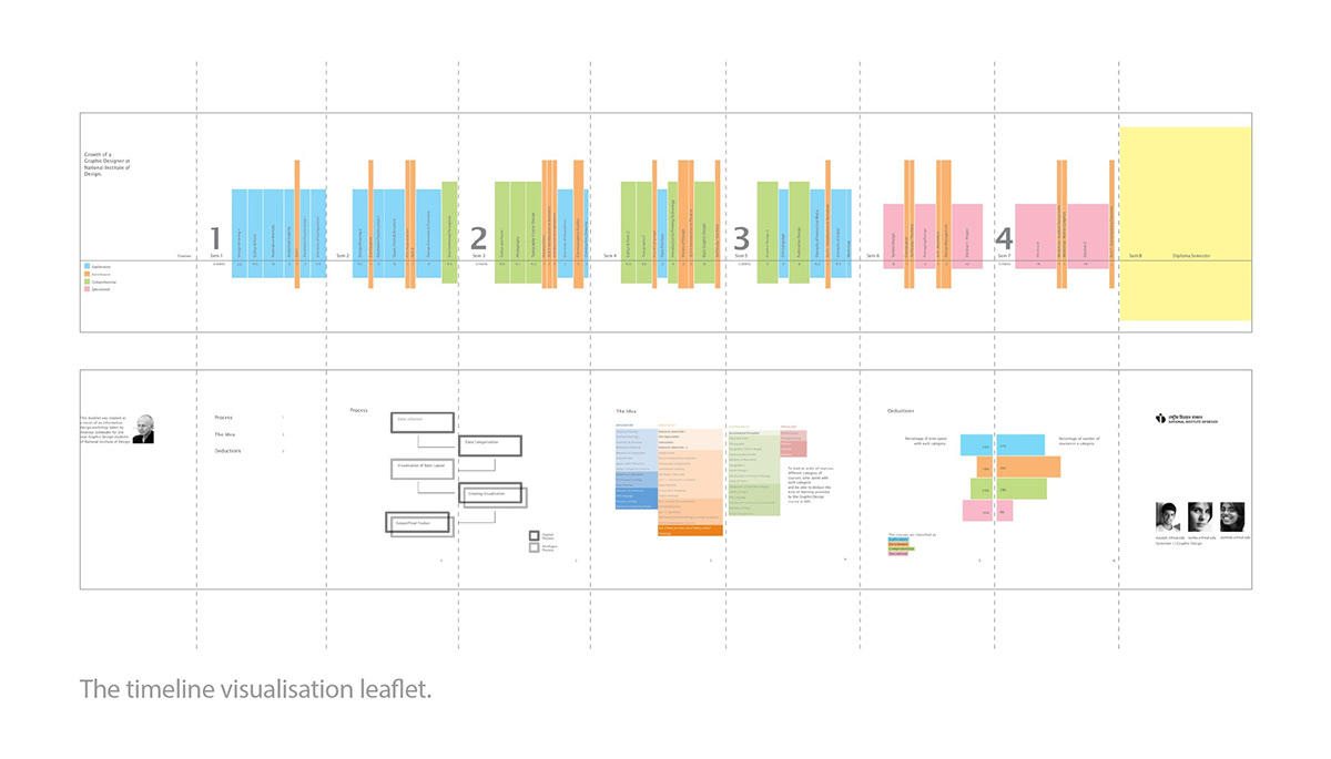information design  Visualisation
