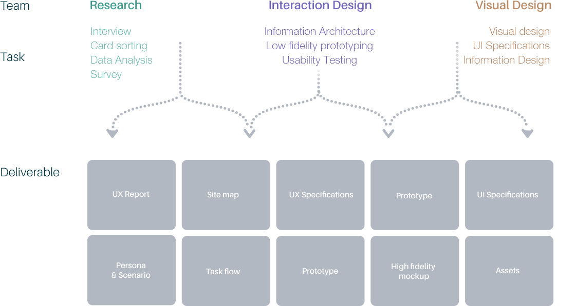 movistar app uxresearch UI ux User Centered Design Agile