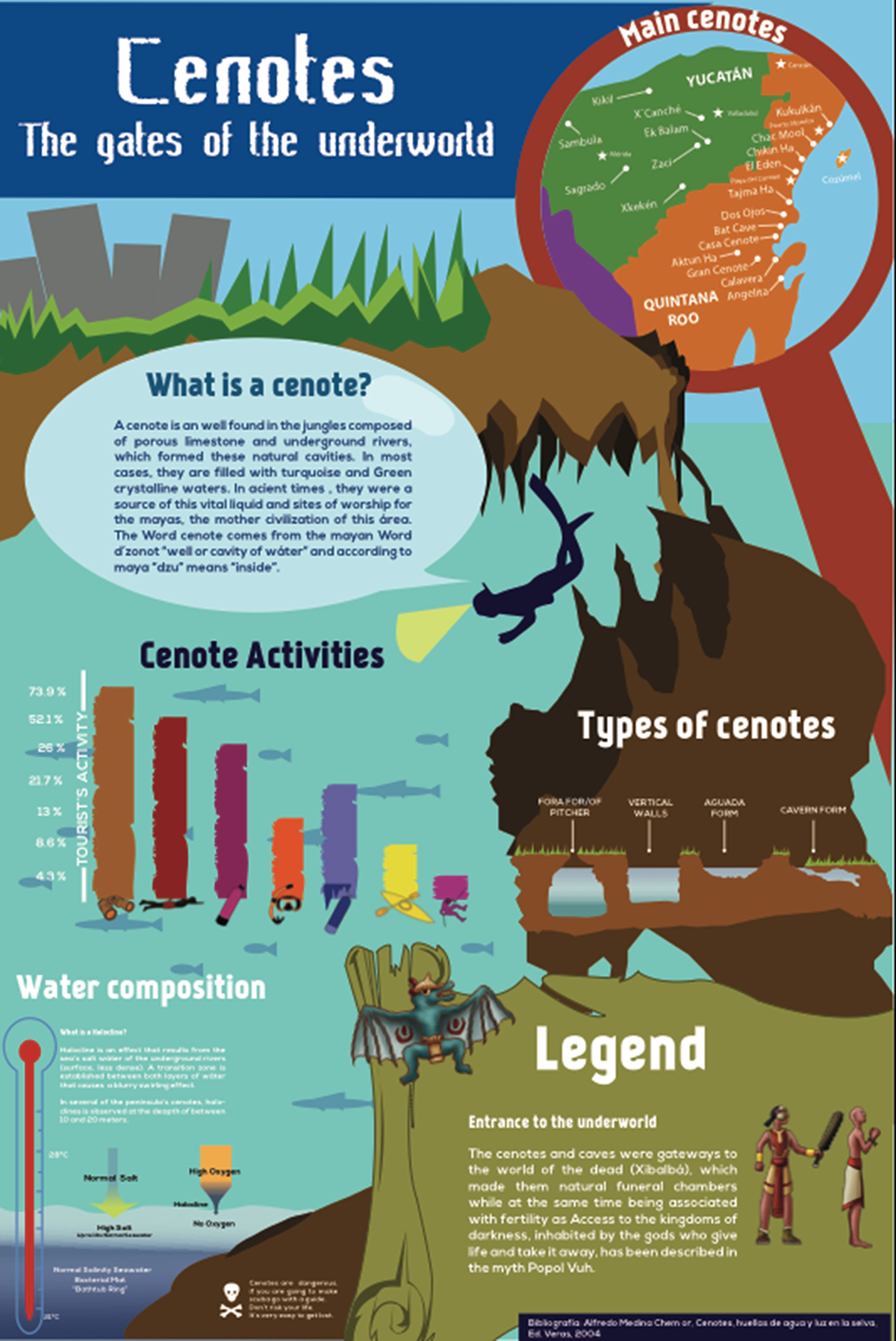 infographic cenotes