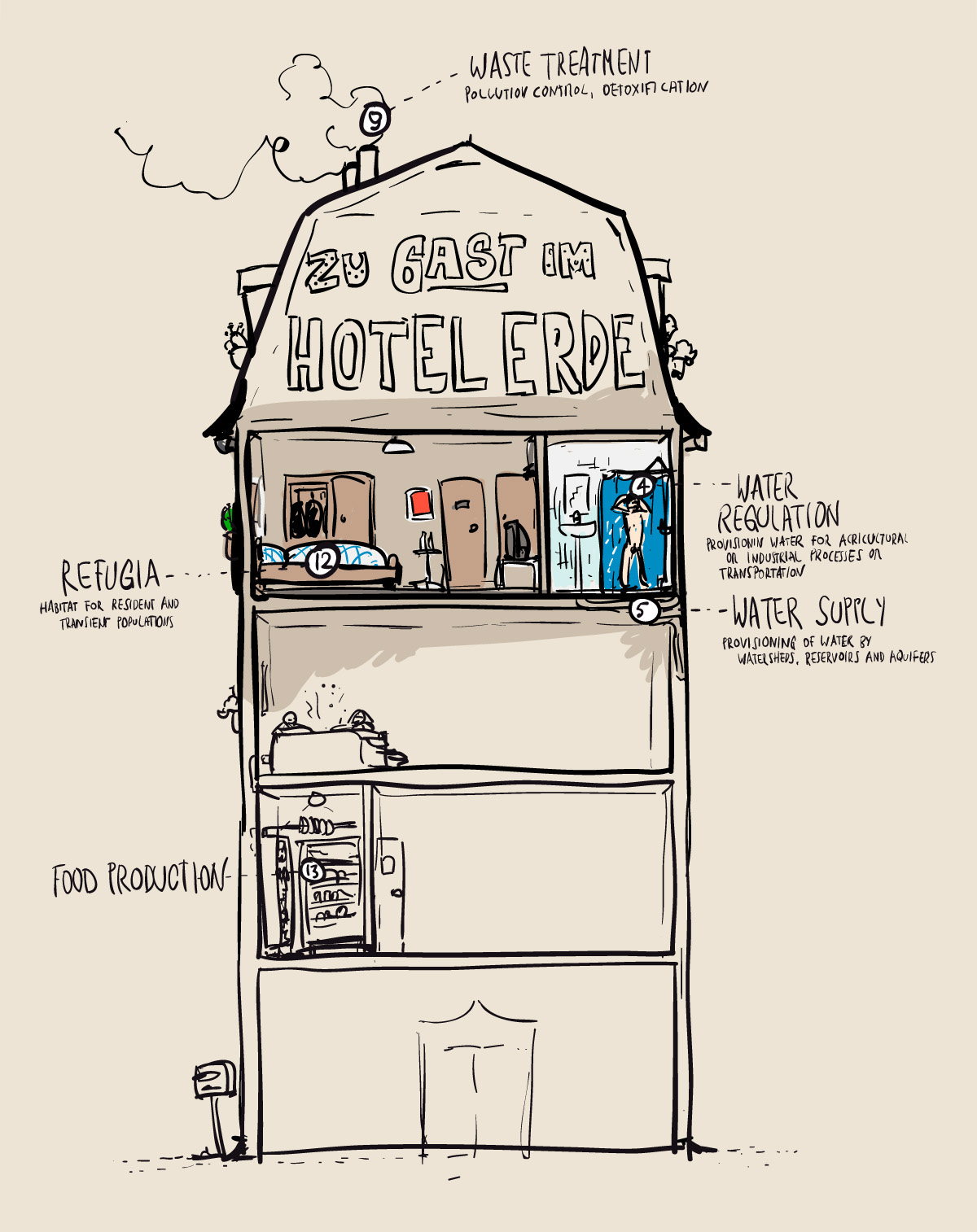 hotel earth ecosystem eco Nature service human life poster infographic