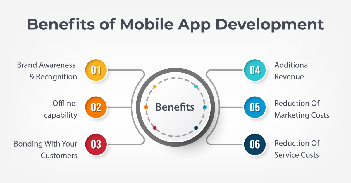 Business Benefits of Mobile App Development