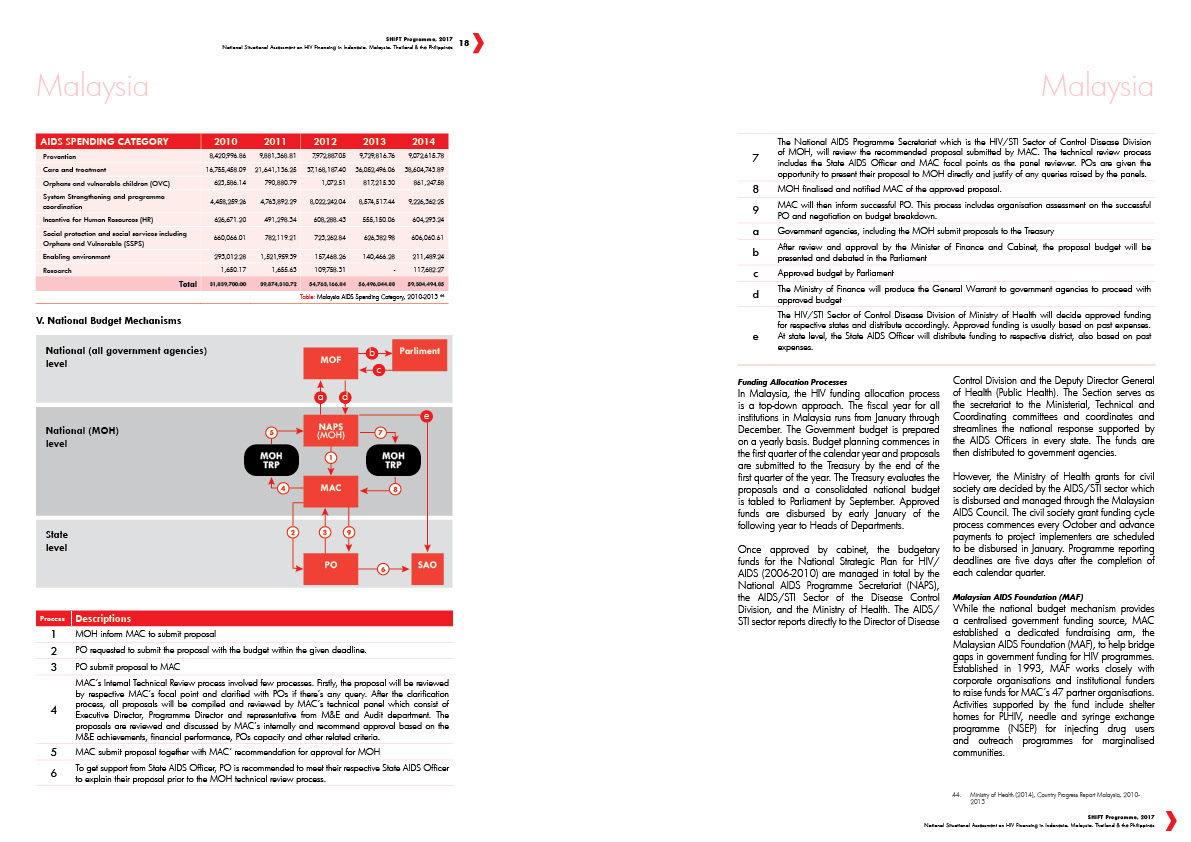annual report report hiv AIDS southeast asia NGO infographic publication Desktop Publishing SHIFT