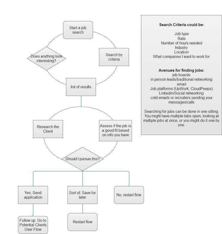 UX design Freelance Web Design  information architecture  market research