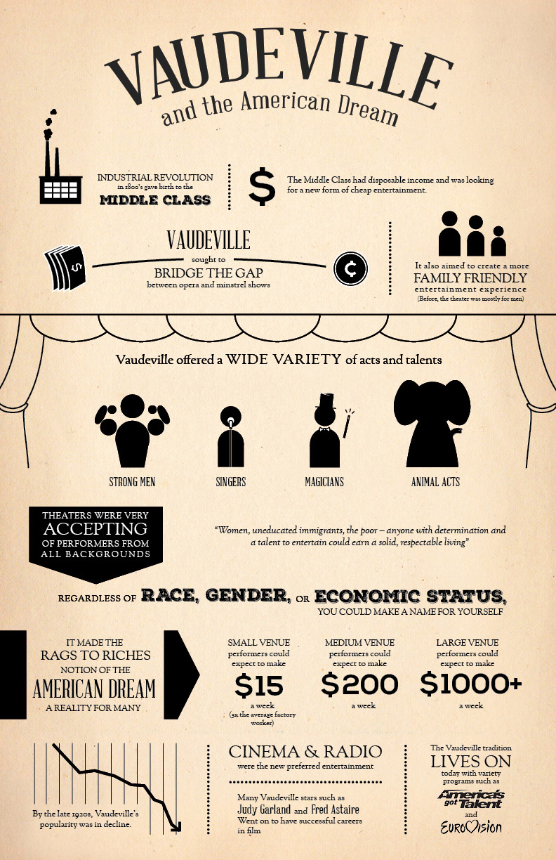 infographic poster Vaudeville history