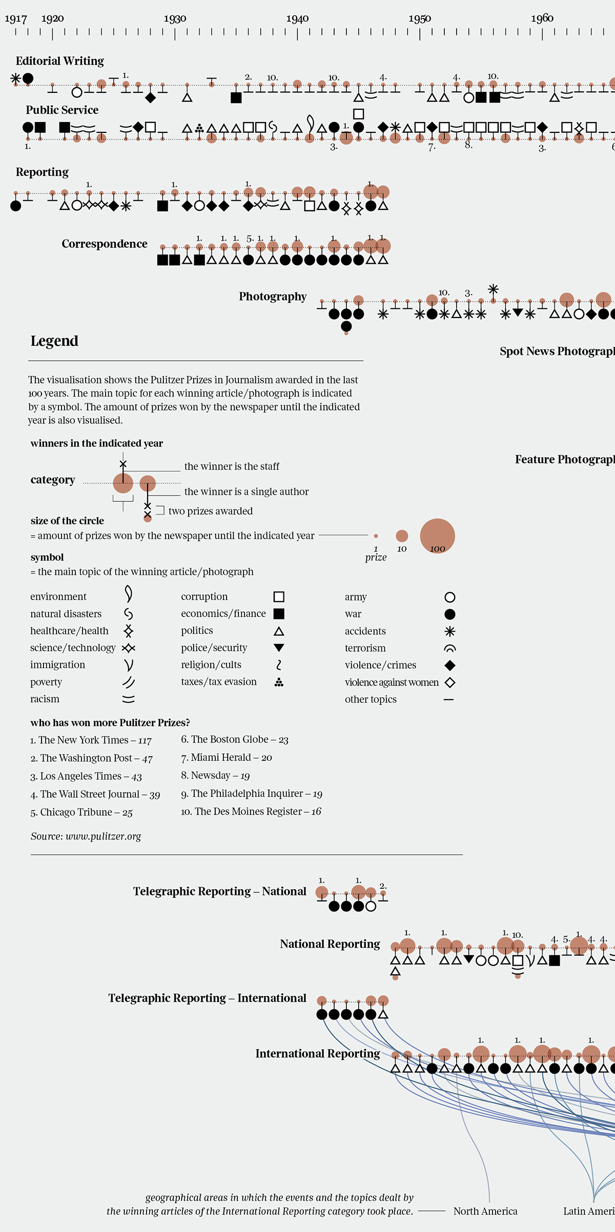 dataviz Data DATAVISUALIZATION infographics information informationdesign datajournalism Pulitzer