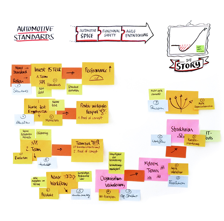 Agile Scrum automotive   processchart mindmap vizualisation framework infographic process