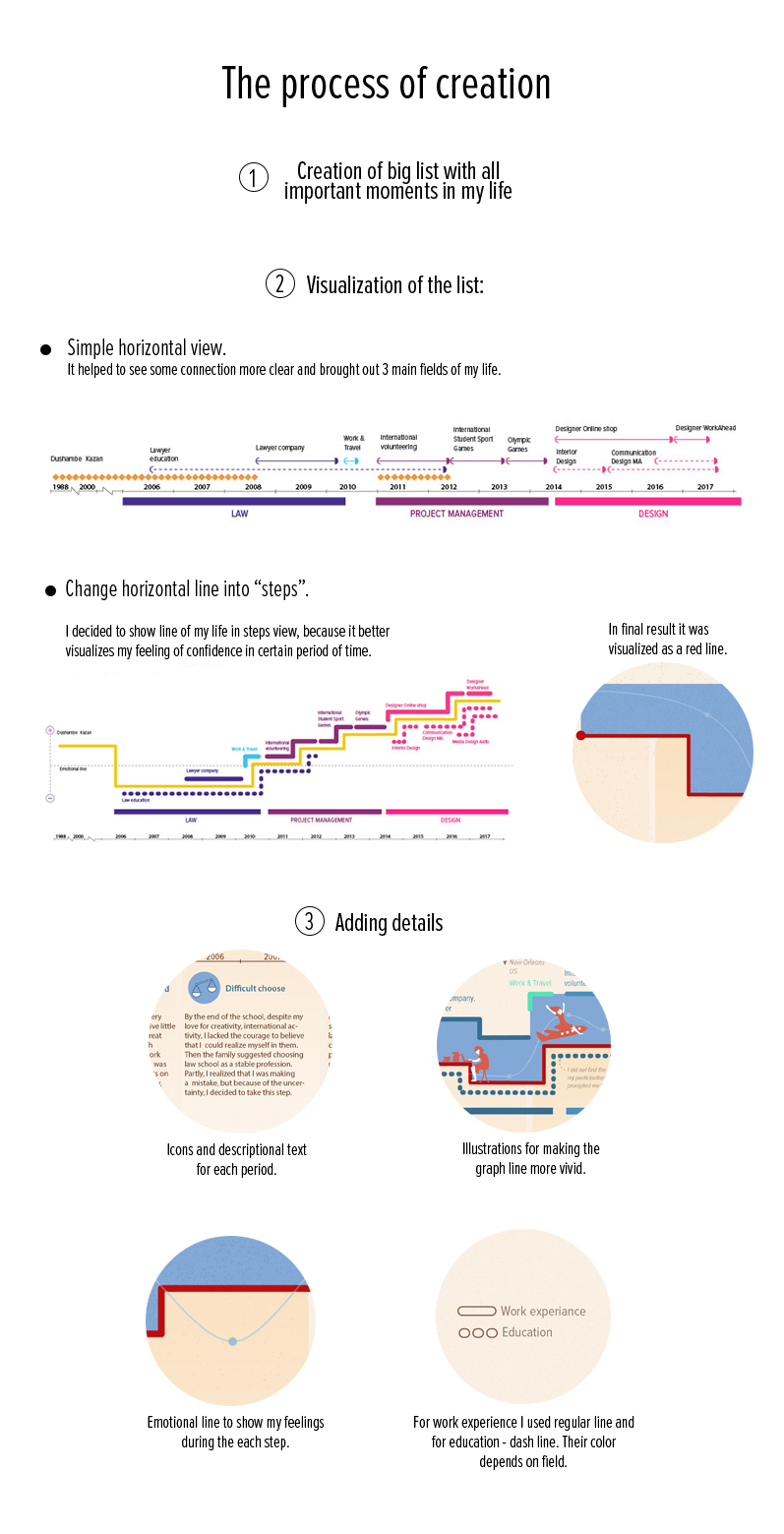 infographic storytelling   CV Resume branding  identity visualization creative Creative Resume information visualization