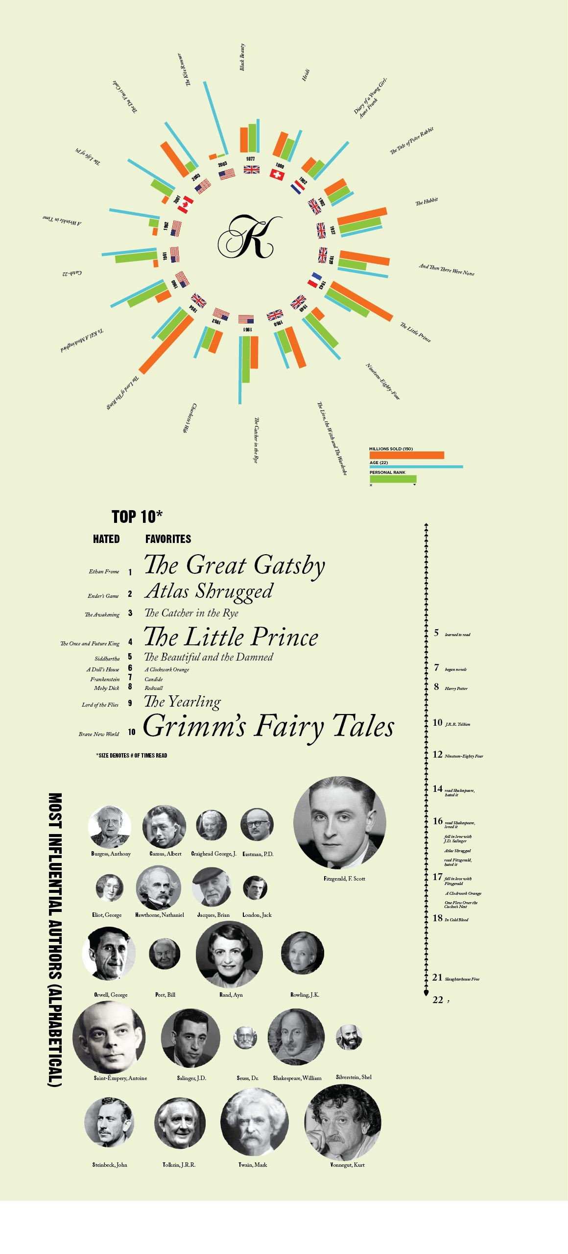 infographics Reading Literary Rankings life experiences