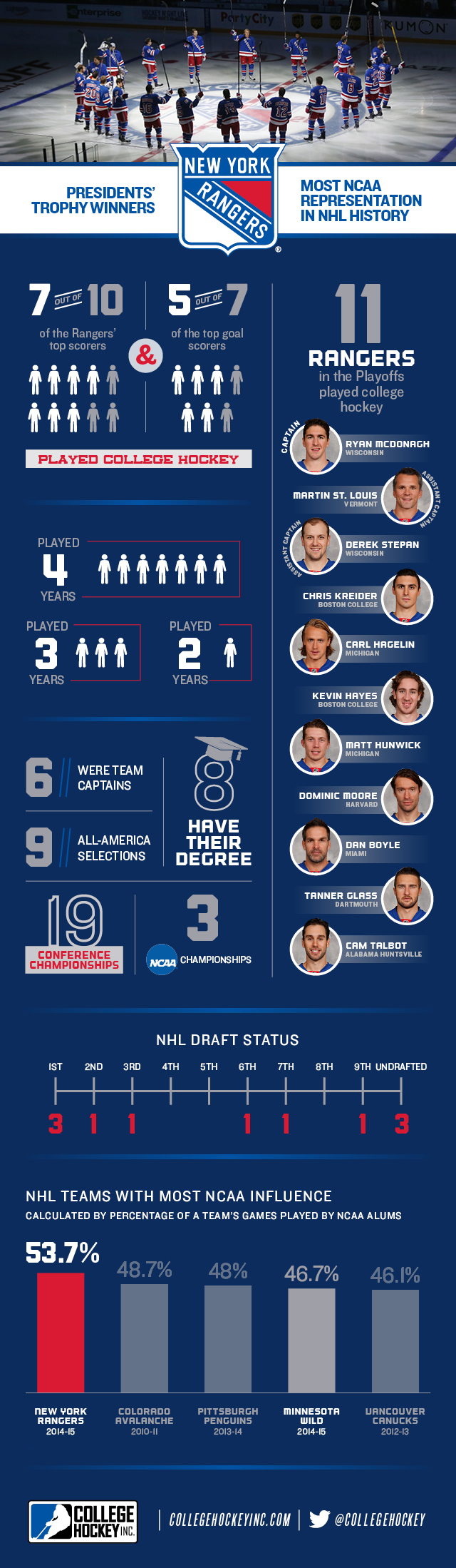 infographic information Data statistics hockey new york rangers NHL college hockey Rangers NCAA sports athletes