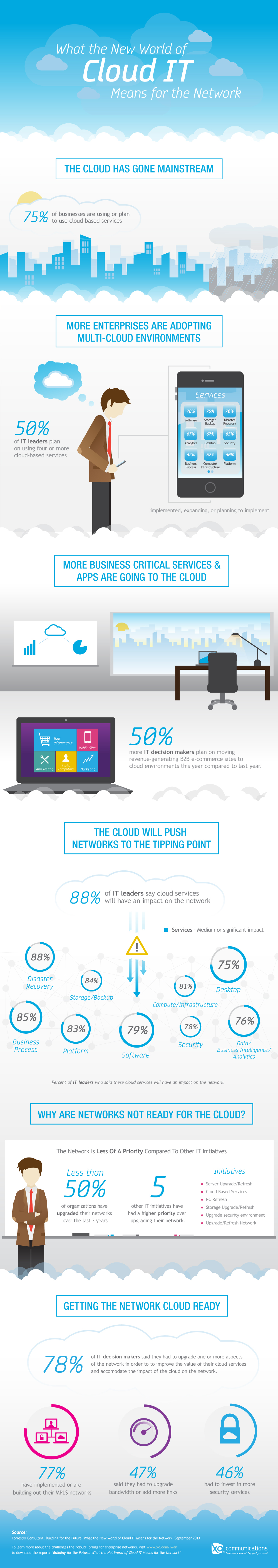 cloud Information Technology infographic XO Communications