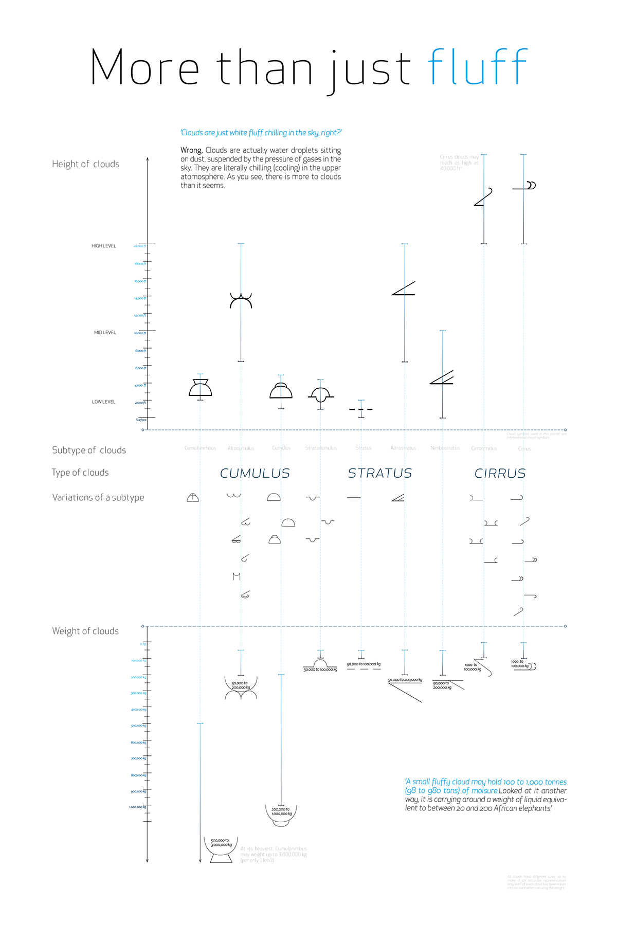 infographics weather design poster graphicdesign symbols clouds spacious light