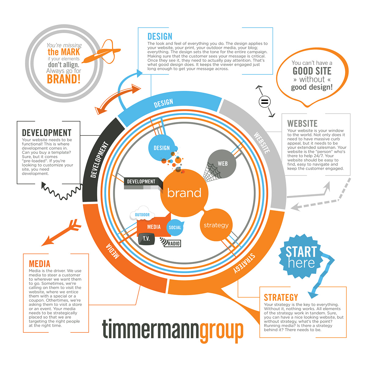 infographic branding infographic social media Timmermann Group