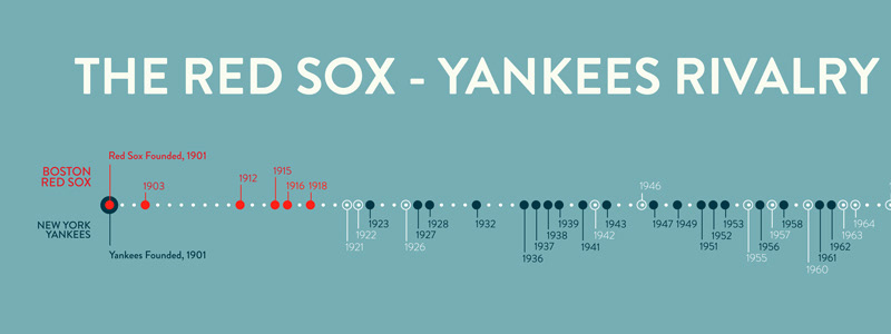 Web Infographic baseball boston red sox red sox 2004 ALCS New York Yankees Major league baseball yankees statistics