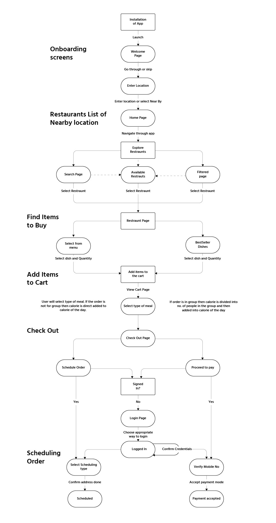 UX design persona Sitemap userflow User research design Mobile app ui design UI/UX