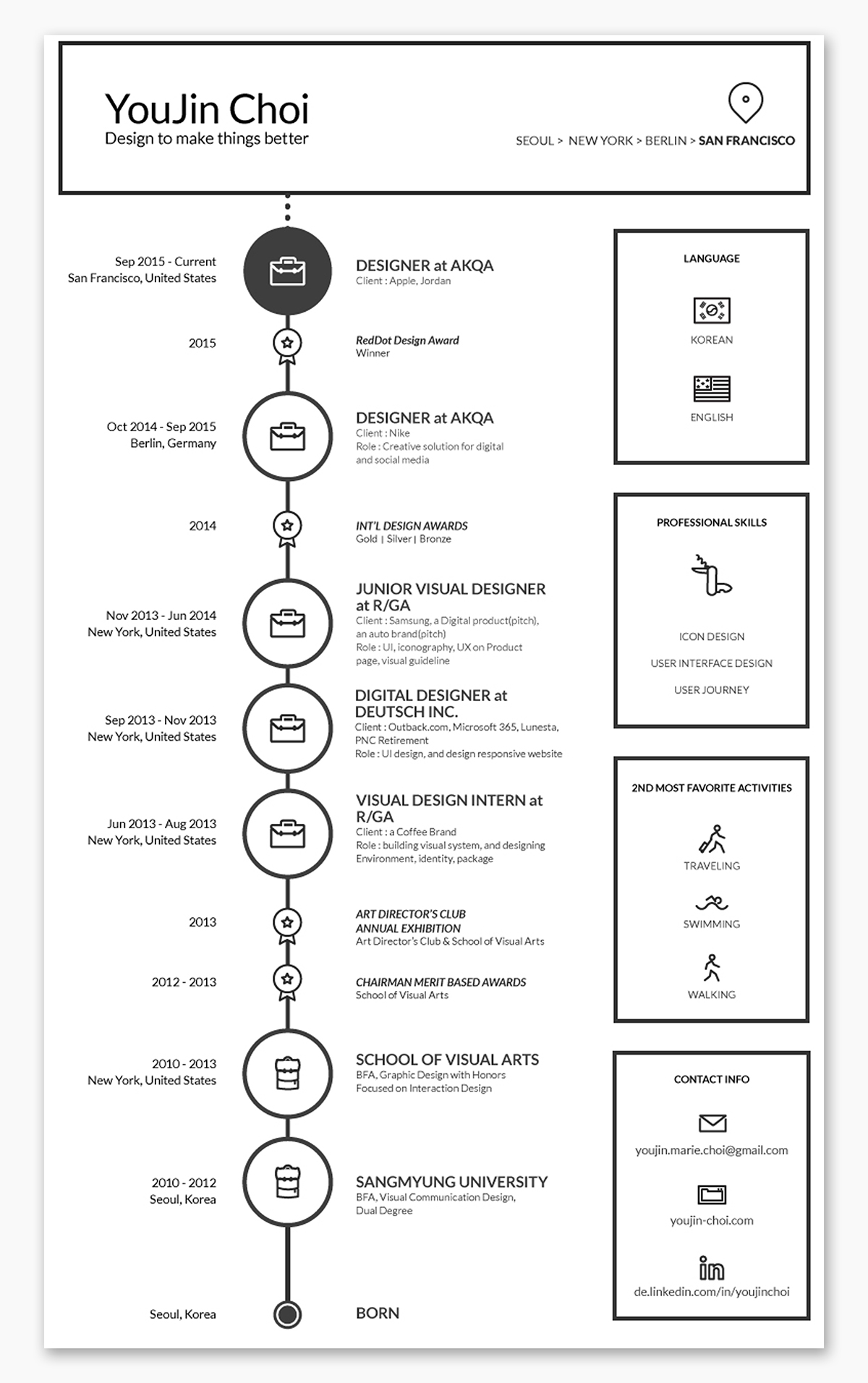 CV Curriculum Vitae Resume Icon YouJin guideline history Graphic Designer UI designer timeline experience of designer myself Self Intro infographic