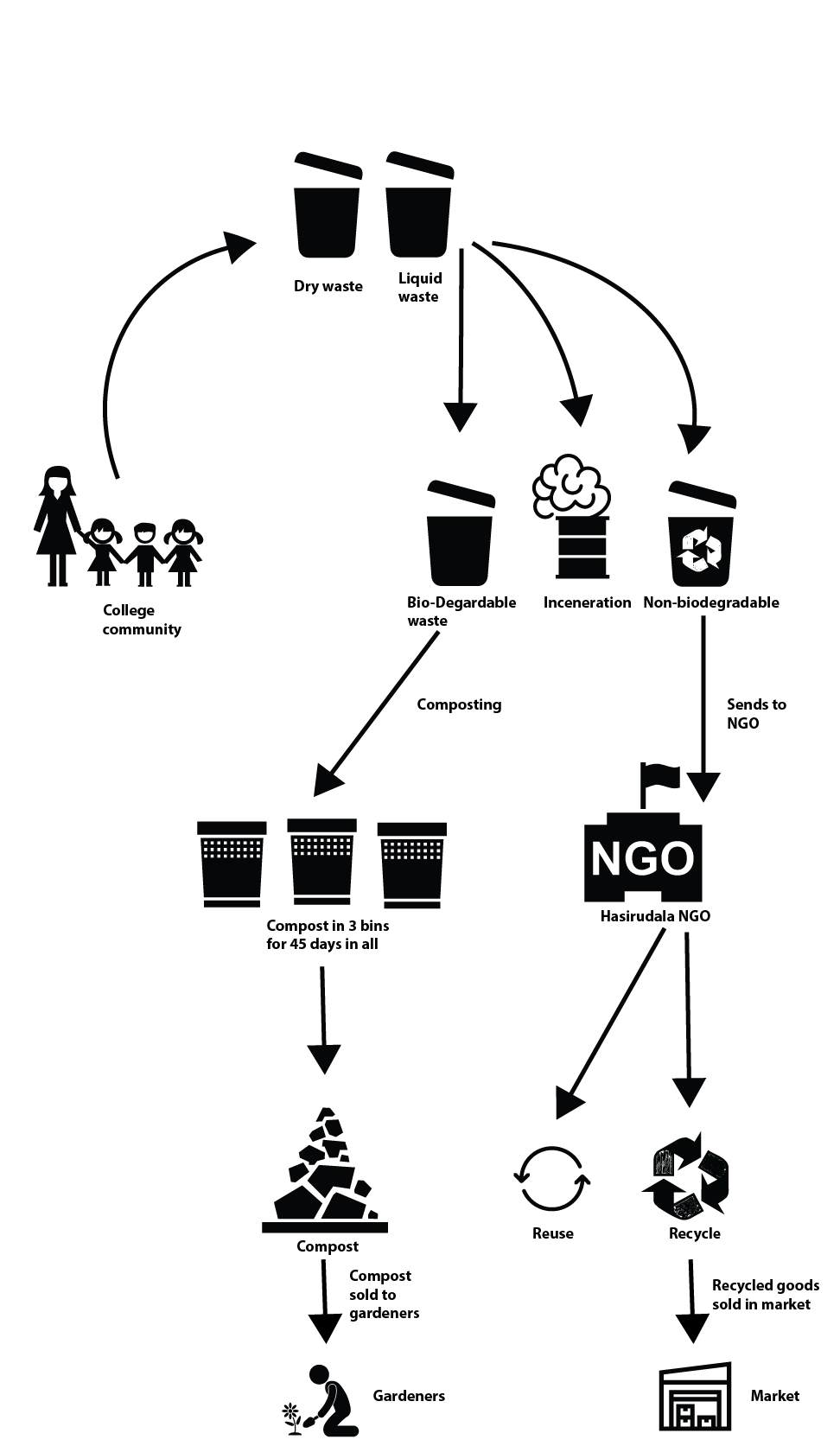waste management smart bin Service design DE-COLONIAL DESIGN meta-design participatory design