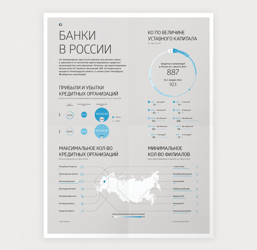 banks Russia credit datavis dataviz infographics statistics design print digitalart graphicdesign economy datavisualisation DATAVISUALIZATION