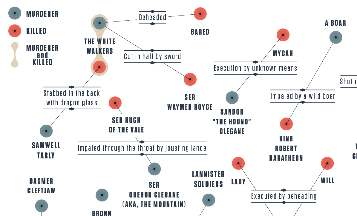 Wired UK Wired UK game data visualization information Data series tv movie Game of Thrones thrones infographic